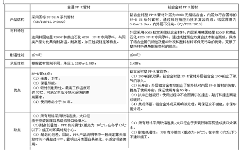 PP-R管材與鋁合金襯塑PP-R管材對(duì)比圖